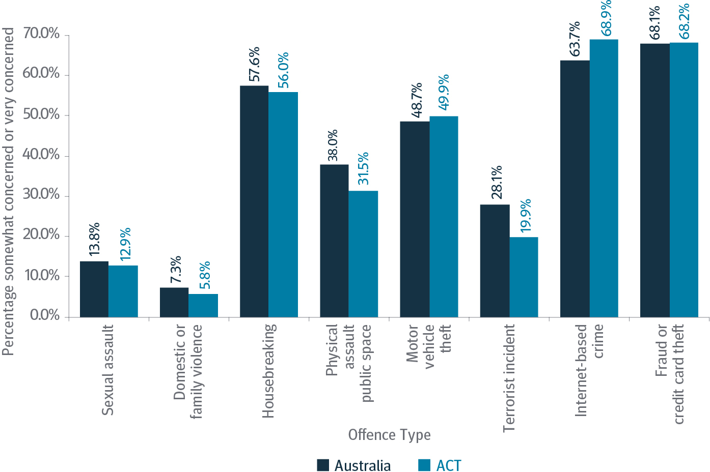 This Figure is a column graph depicting the perception of crime, broken down by offence type, for the 2019-20 financial year. 