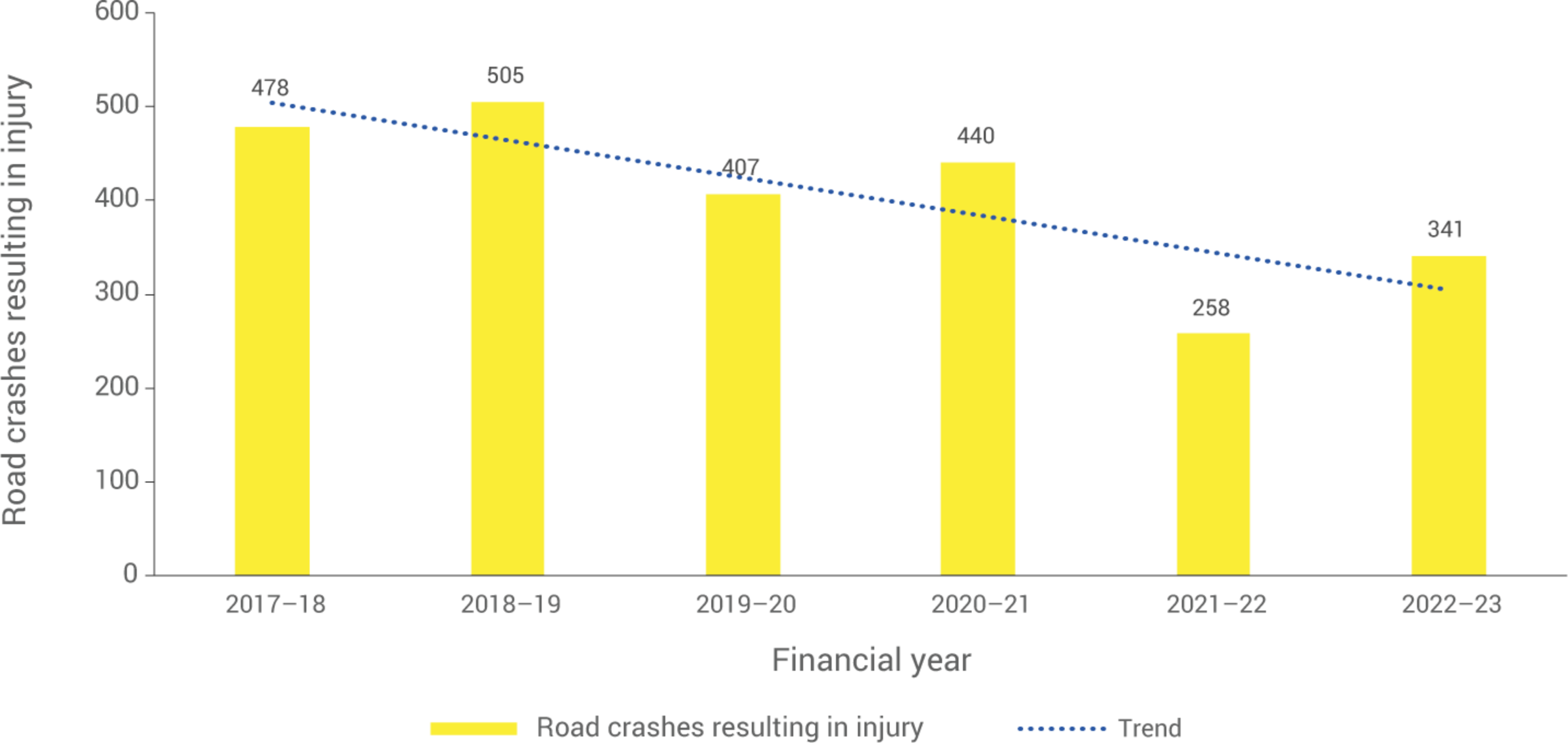 This Figure is a column graph depicting the number of road crashes resulting in injury per 100,000 population. This is broken down over the past six financial years.