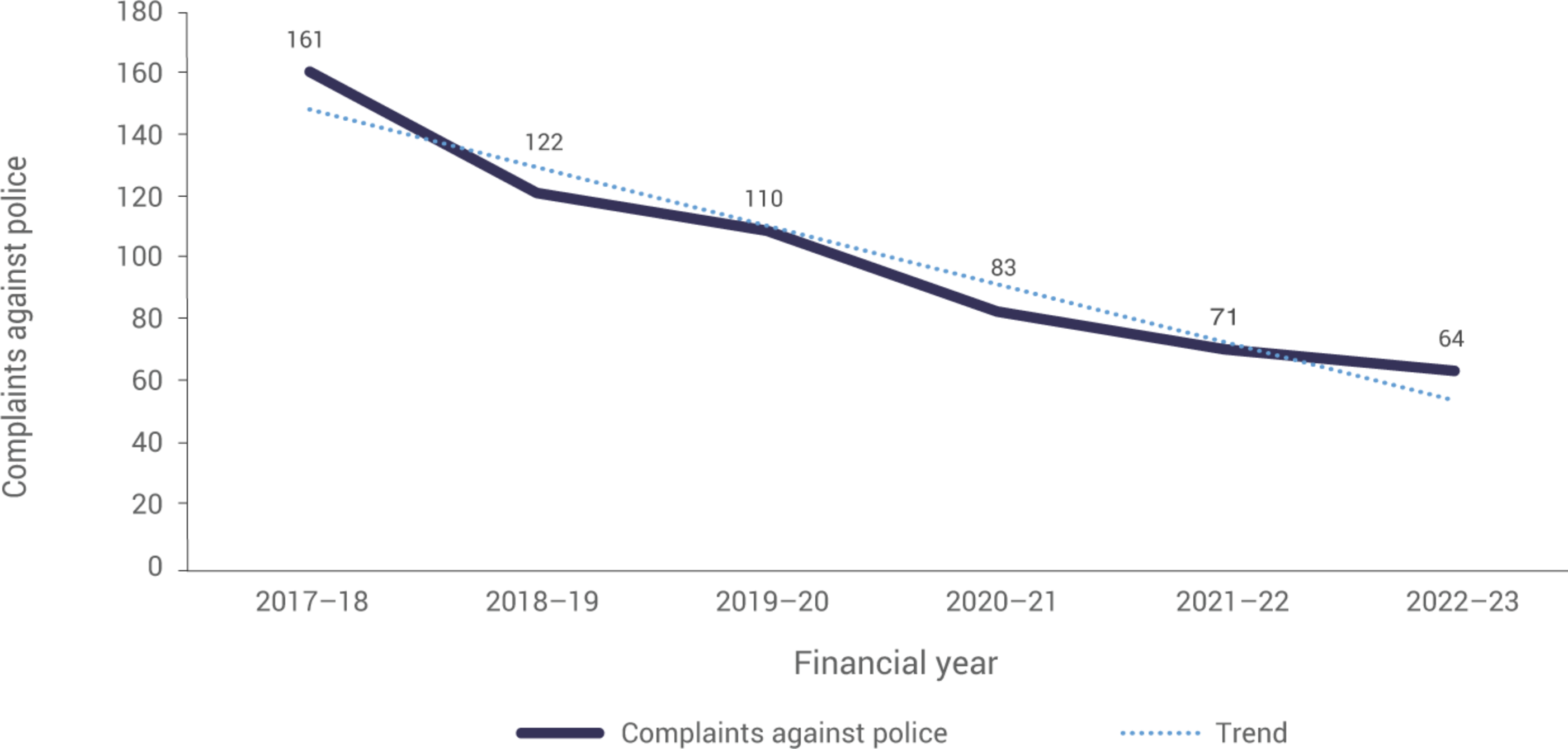 This Figure is a line graph depicting the number of complaints against police over a six-year period, from the 2017-18 financial year to the 2022-23 financial year.