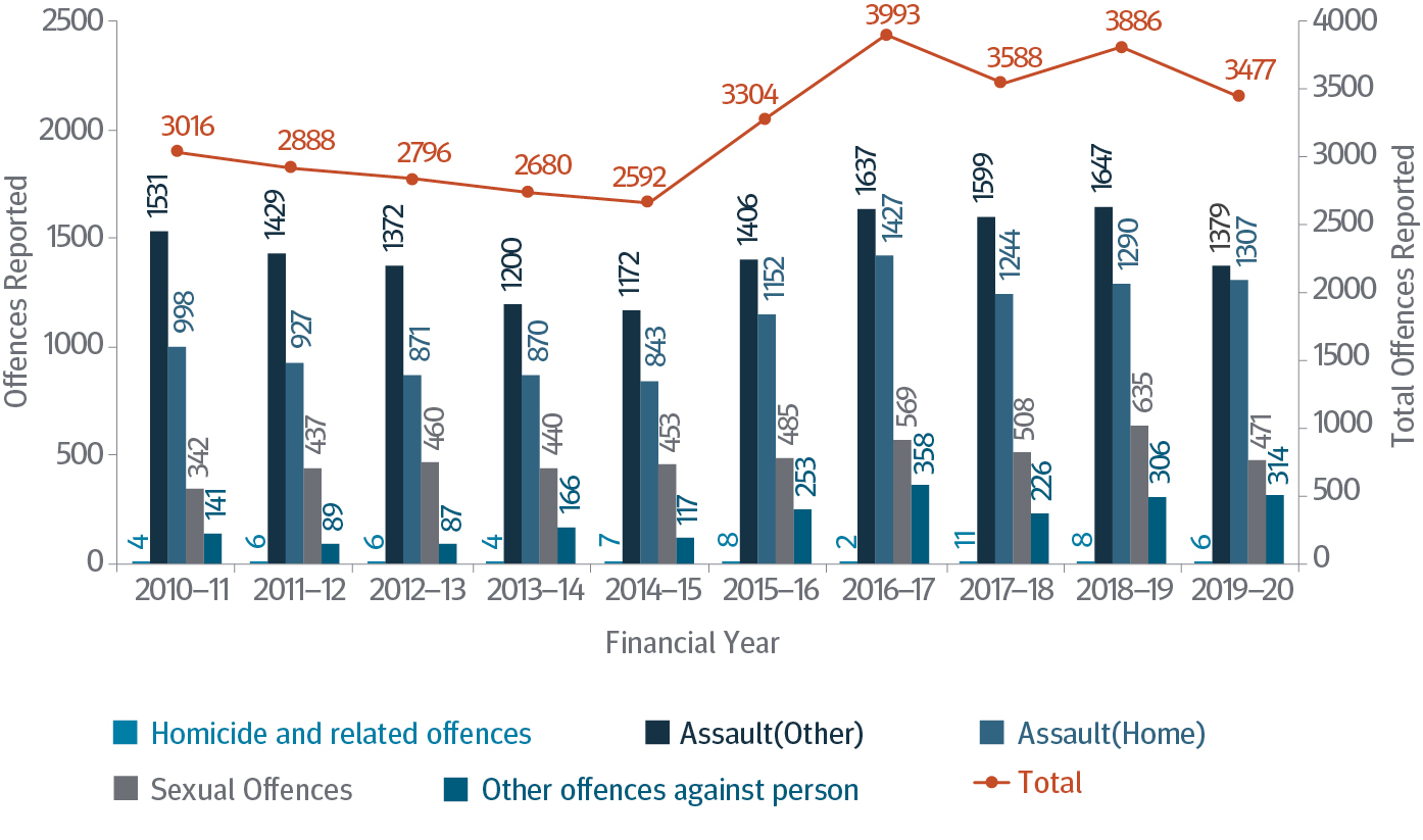 This Figure is a column graph depicting offences reported against the person over a 10 year period, from the 2010-11 financial year to the 2019-20 financial year.