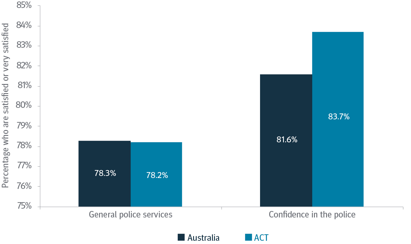 This Figure is a column graph which compares the overall ACT satisfaction and confidence in police, compared to the rest of Australia.