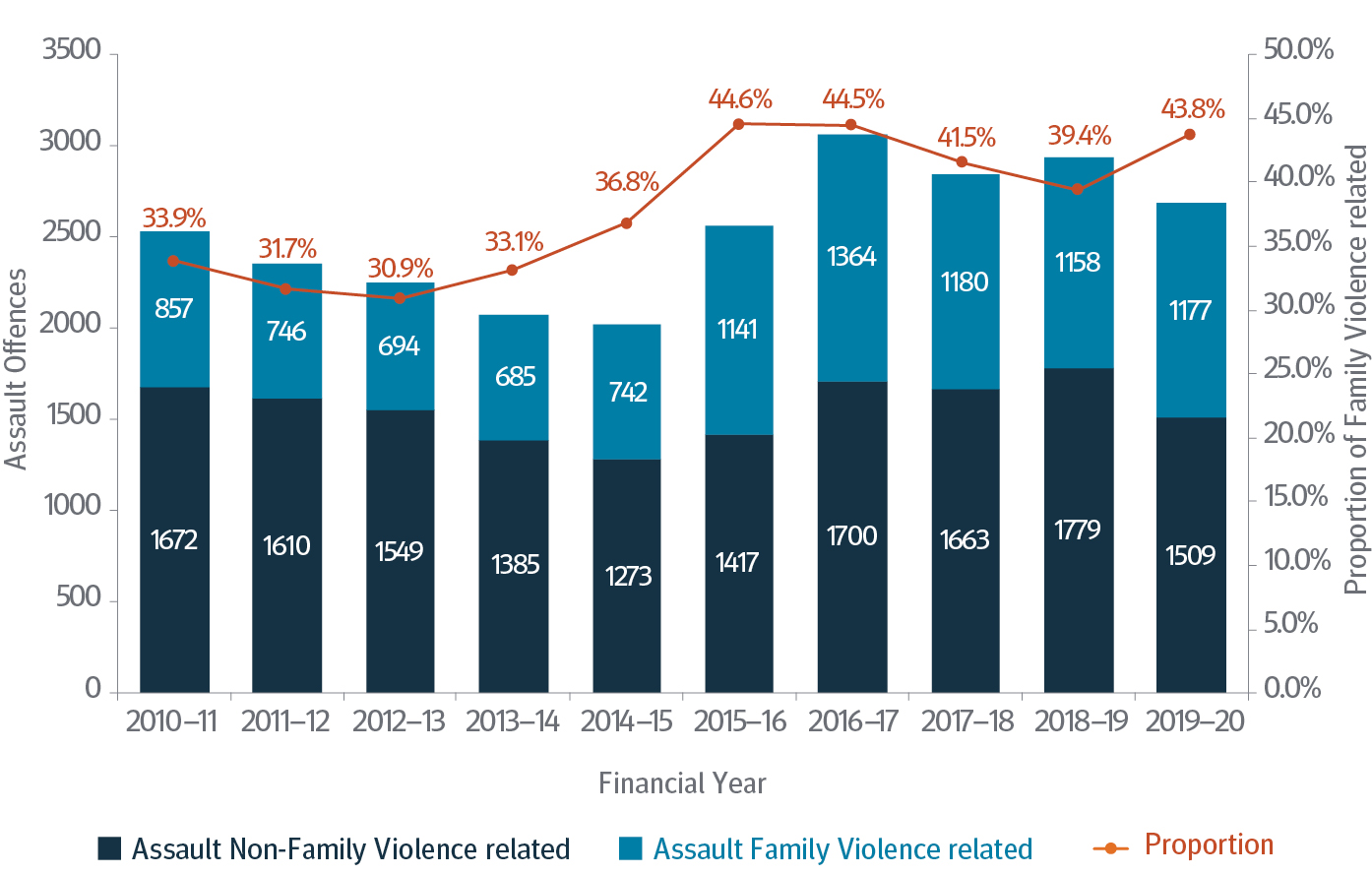 This Figure is a column graph depicting the proportion of family violence related assaults over a 10 year period, from the 2010-11 financial year to the 2019-20 financial year.