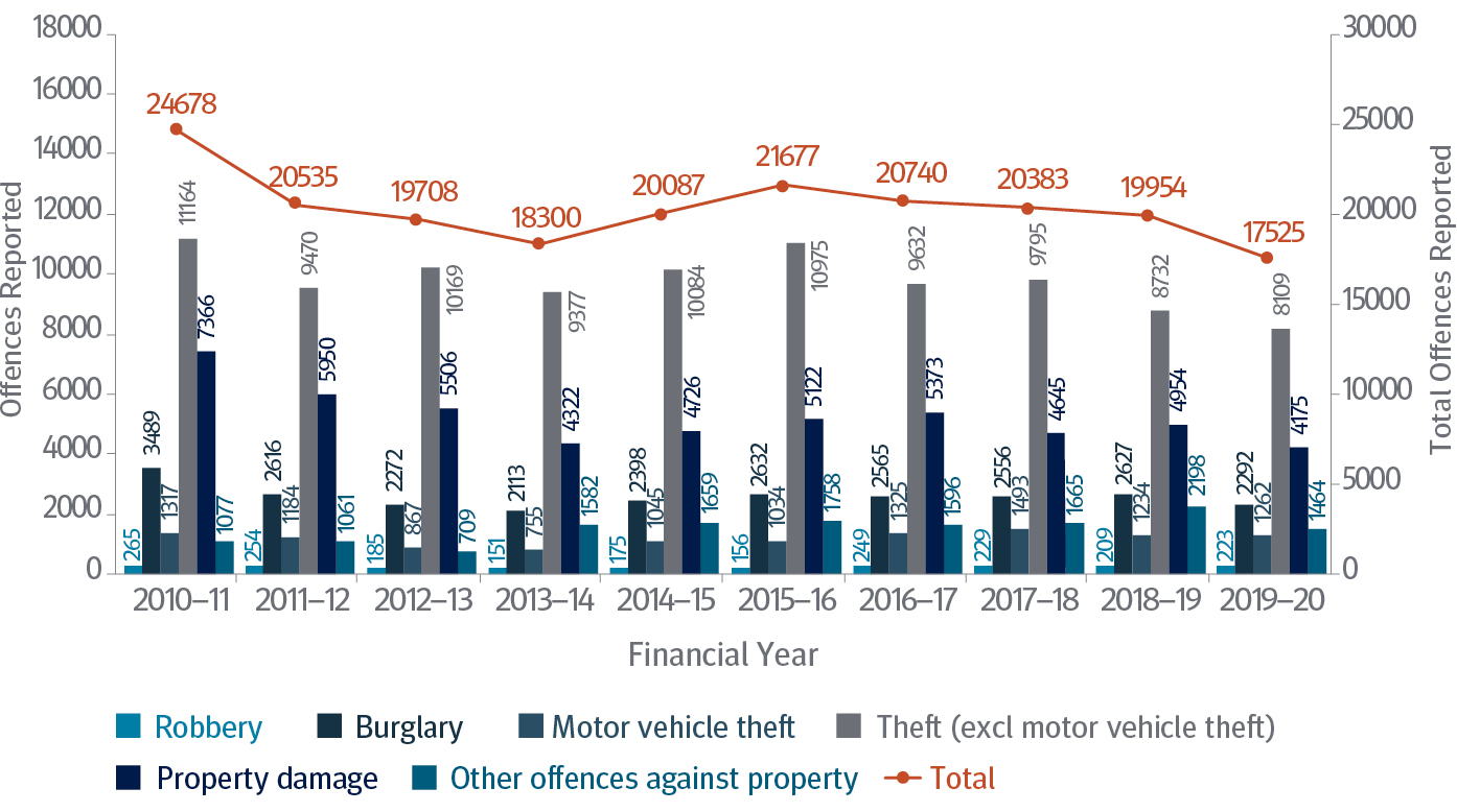 This Figure is a column graph depicting offences reported against property over a 10 year period, from the 2010-11 financial year to the 2019-20 financial year.