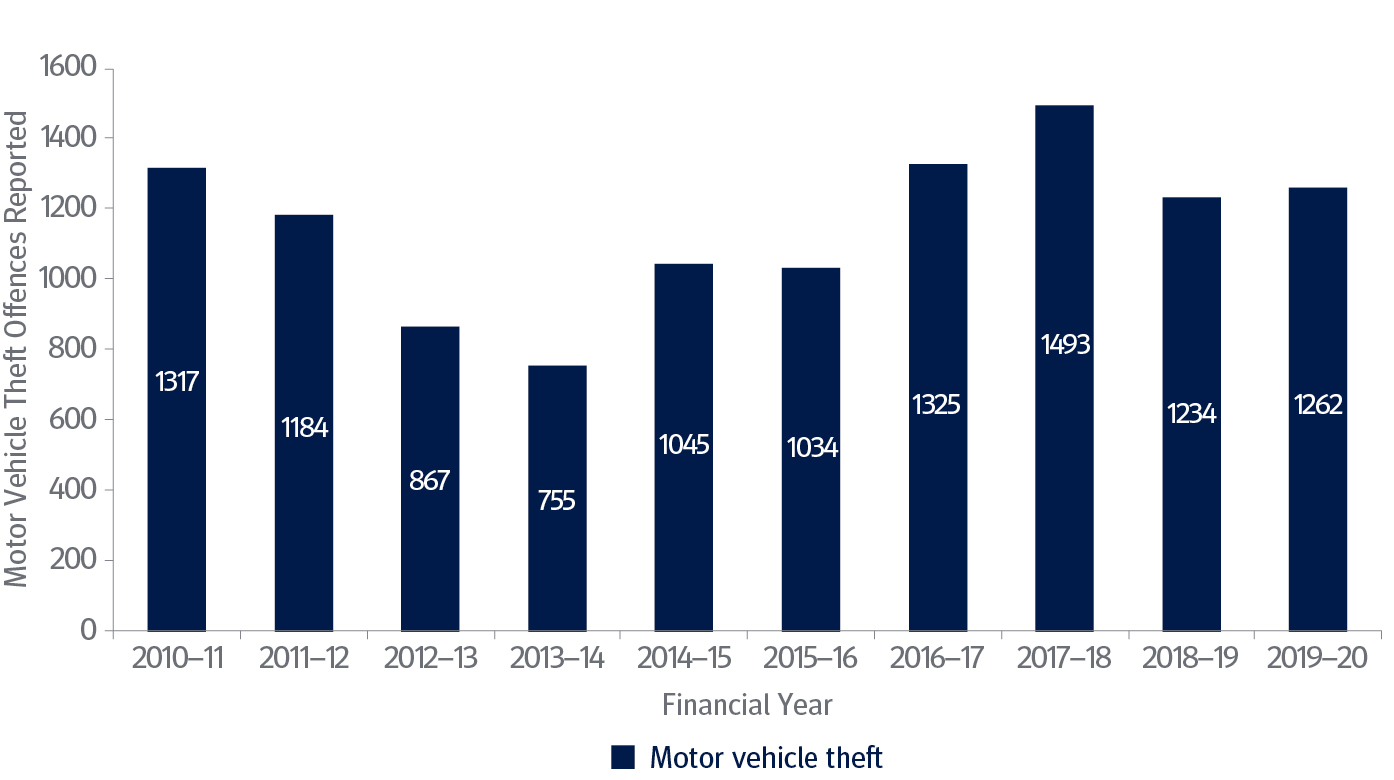 This Figure is a column graph depicting motor vehicle theft offences reported over a 10 year period, from the 2010-11 financial year to the 2019-20 financial year.