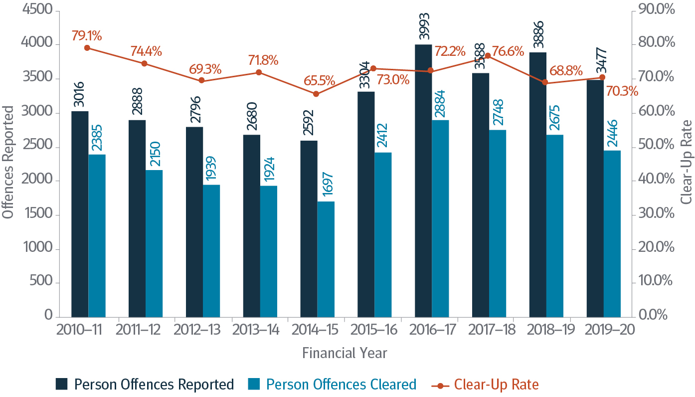 This Figure is a column graph depicting offences reported against the person cleared over a 10 year period, from the 2010-11 financial year to the 2019-20 financial year.