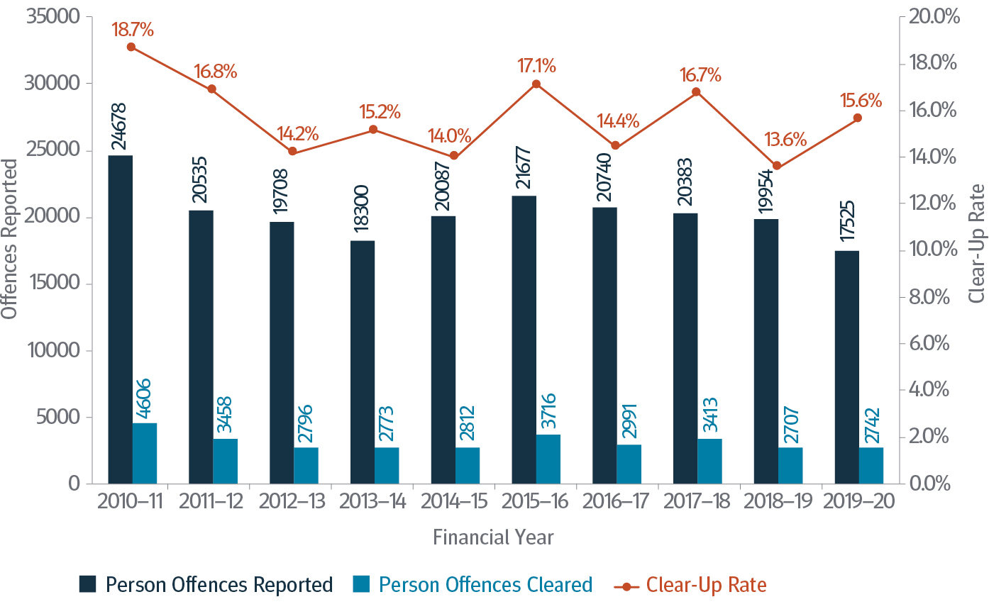This Figure is a column graph depicting offences reported against property cleared over a 10 year period, from the 2010-11 financial year to the 2019-20 financial year.