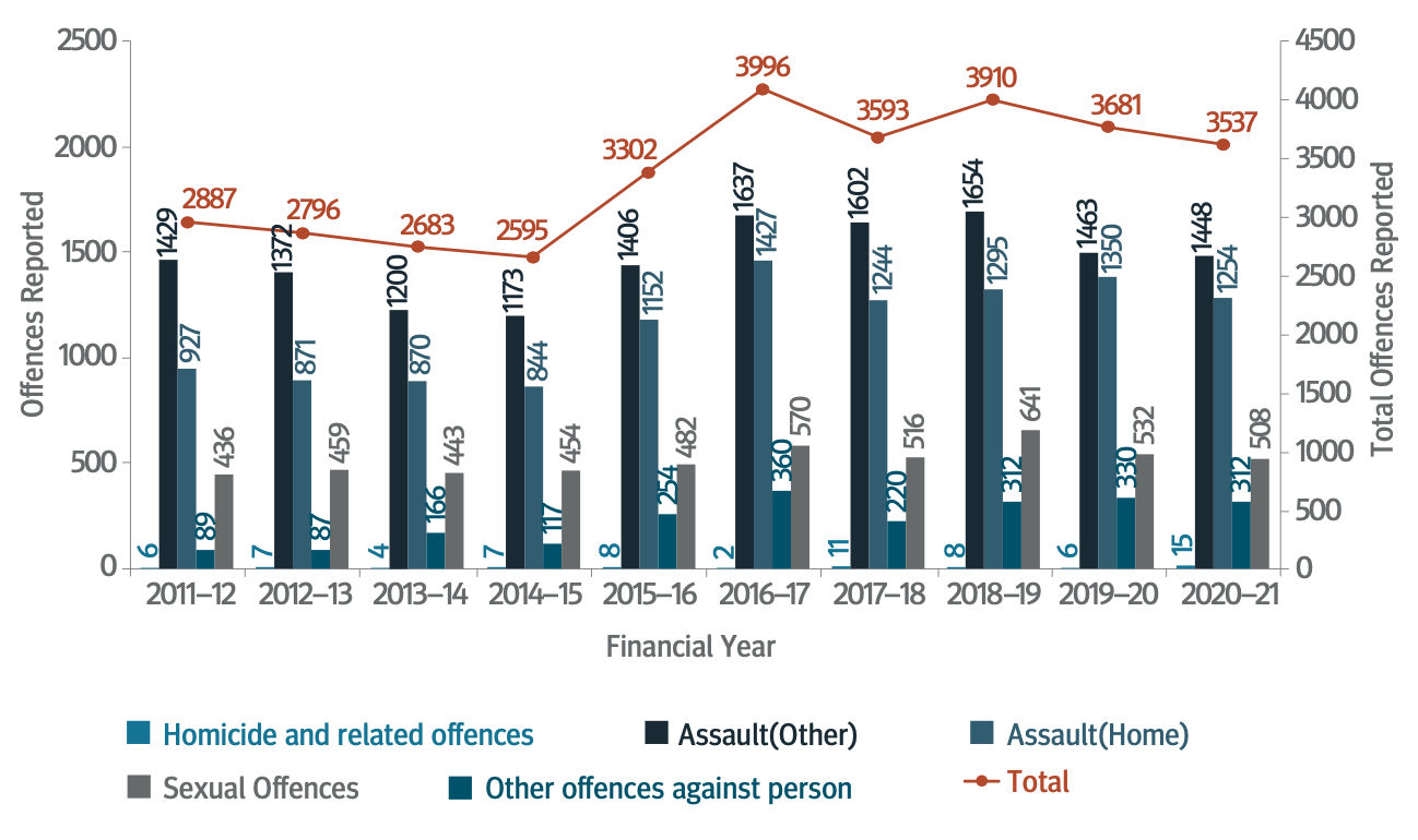 FIGURE 4.1: OFFENCES REPORTED AGAINST THE PERSON 2011–12 TO 2020–21