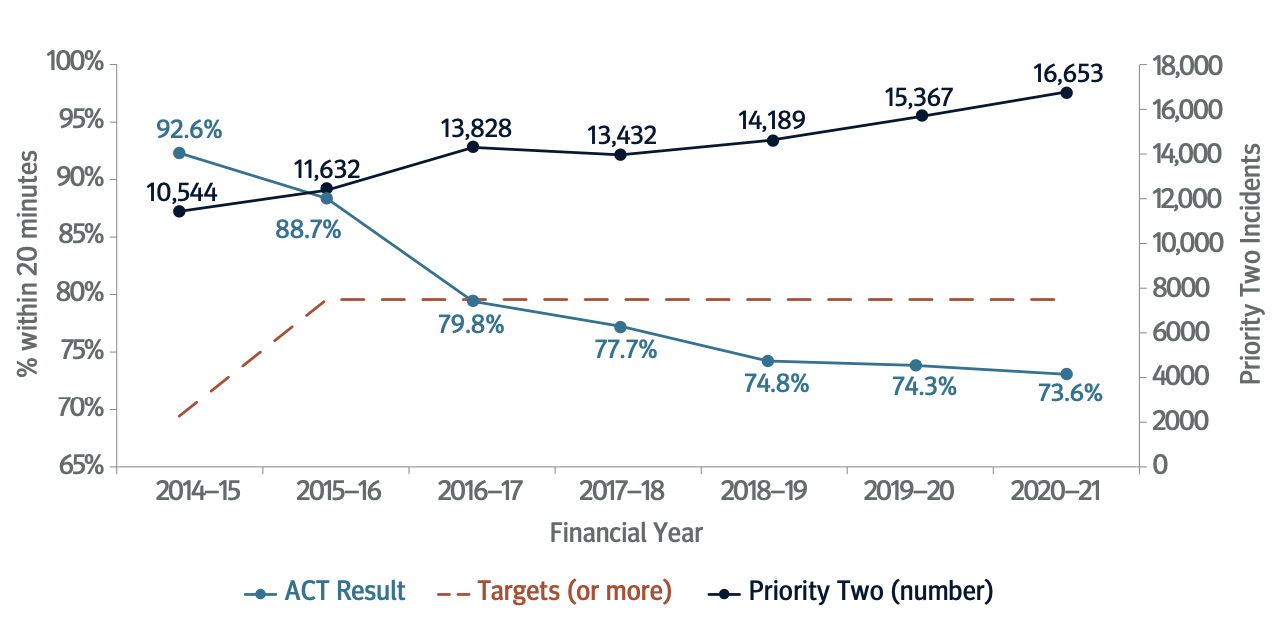 FIGURE 4.10: NUMBER OF PRIORITY TWO INCIDENTS 2014–15 TO 2020–21