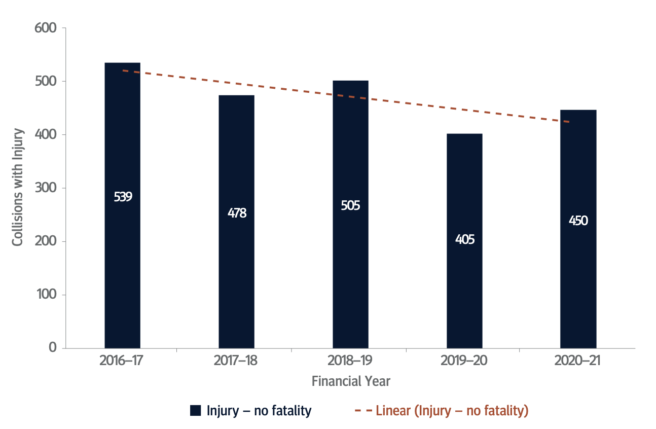 FIGURE 4.12: MOTOR VEHICLE COLLISIONS WITH INJURY 2016–17 TO 2020–21