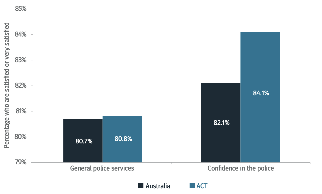 FIGURE 4.13: SATISFACTION AND CONFIDENCE IN POLICE 2020–21