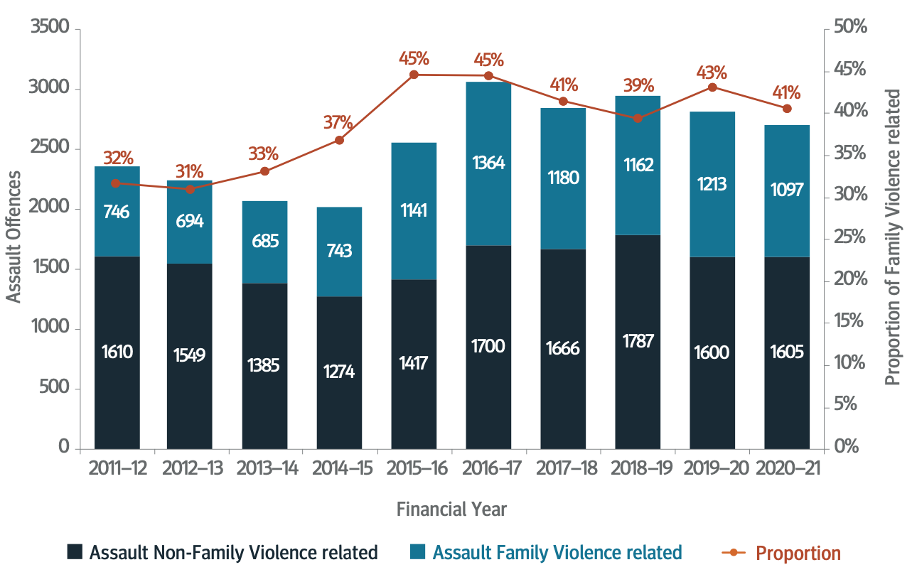 FIGURE 4.2: PROPORTION OF FAMILY VIOLENCE RELATED ASSAULTS 2011–12 TO 2020–21