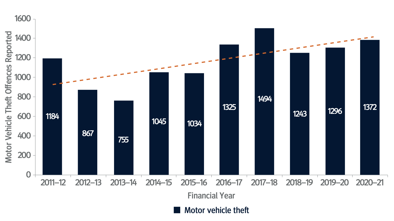 FIGURE 4.6: MOTOR VEHICLE THEFT OFFENCES REPORTED 2011–12 TO 2020–21