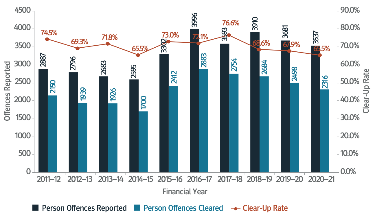 FIGURE 4.7: OFFENCES REPORTED AGAINST THE PERSON CLEARED 2011–12 TO 2020–21
