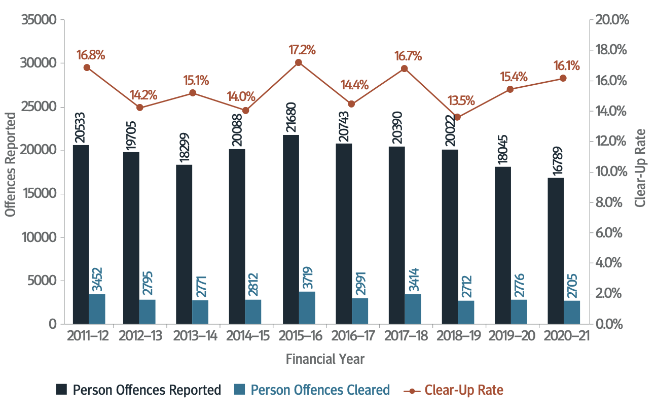 FIGURE 4.8: OFFENCES REPORTED AGAINST PROPERTY CLEARED 2011–12 TO 2020–21
