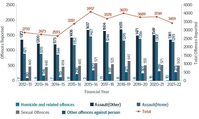 Figure 4.1: Offences Reported Against the Person 2012-13 to 2021-22