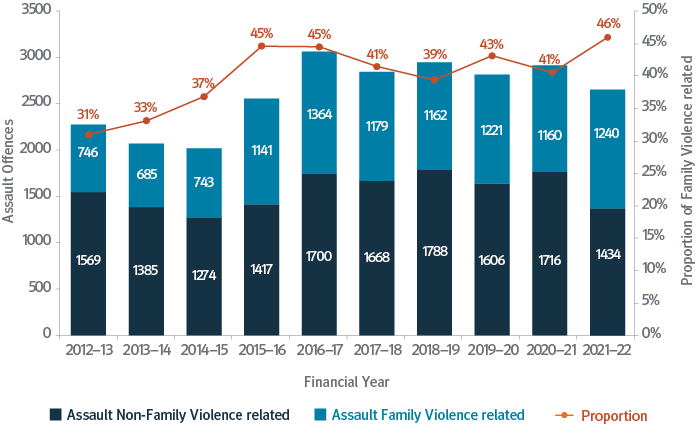 Figure 4.2: Proportion of Family Violence Related Assaults 2012-13 to 2021-22