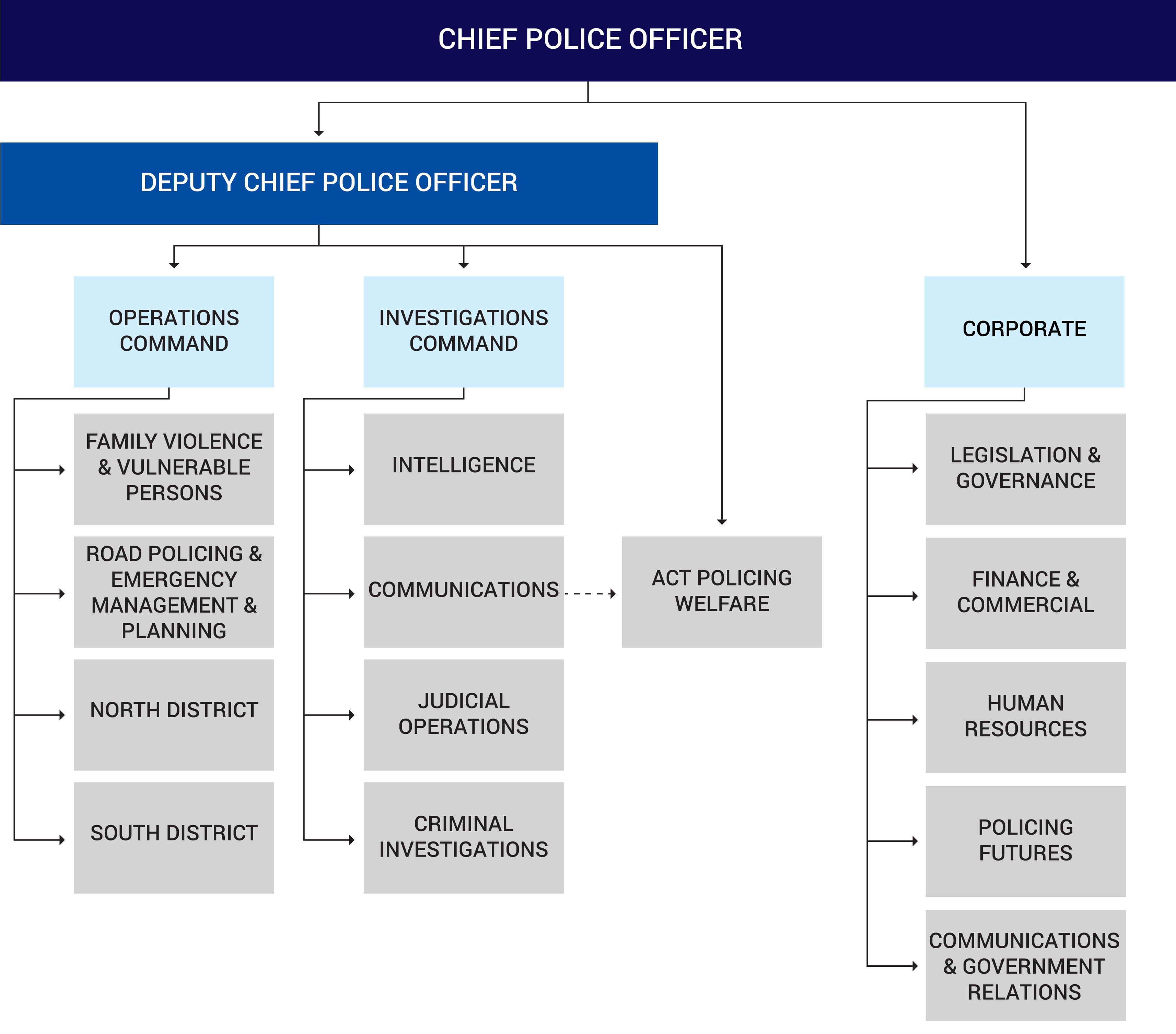 This figure represents ACT Policing’s organisational structure accurate as at 30 June 2023.