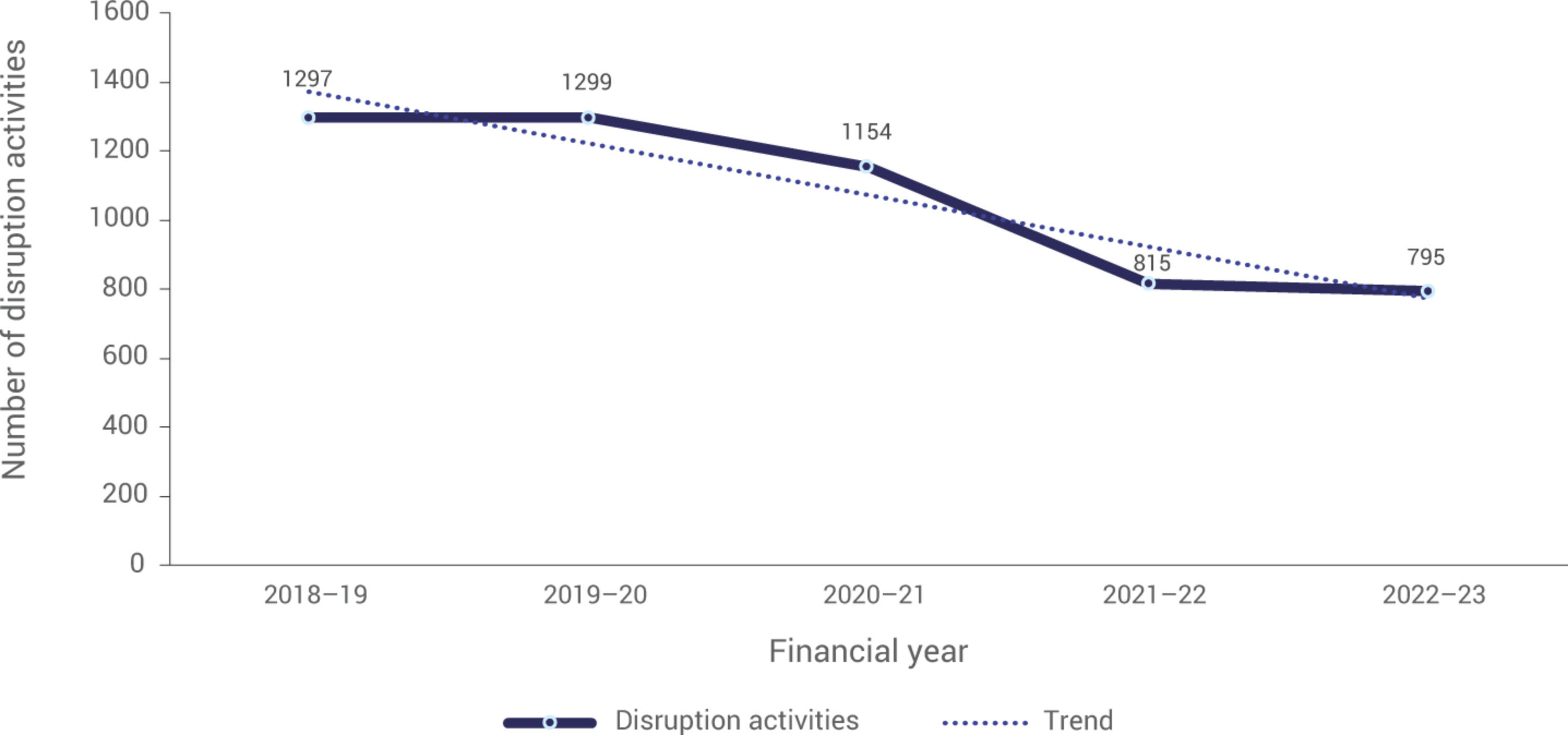 This Figure is a line graph depicting the number of disruption activities over a five-year period, from the 2018-19 financial year to the 2022-23 financial year.