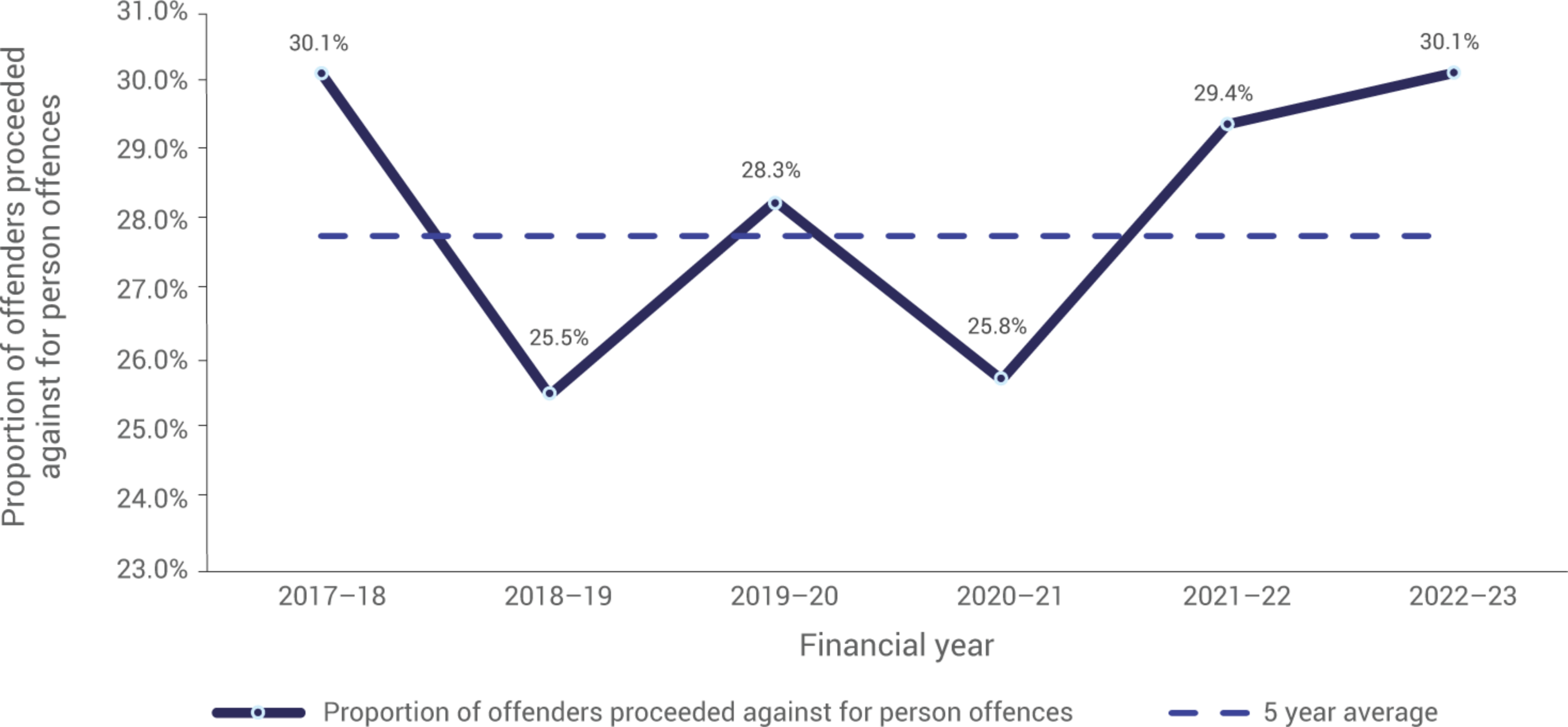 This Figure is a line graph depicting the proportion of offenders proceeded against for person offences over a six-year period, from the 2017-18 financial year to the 2022-23 financial year.