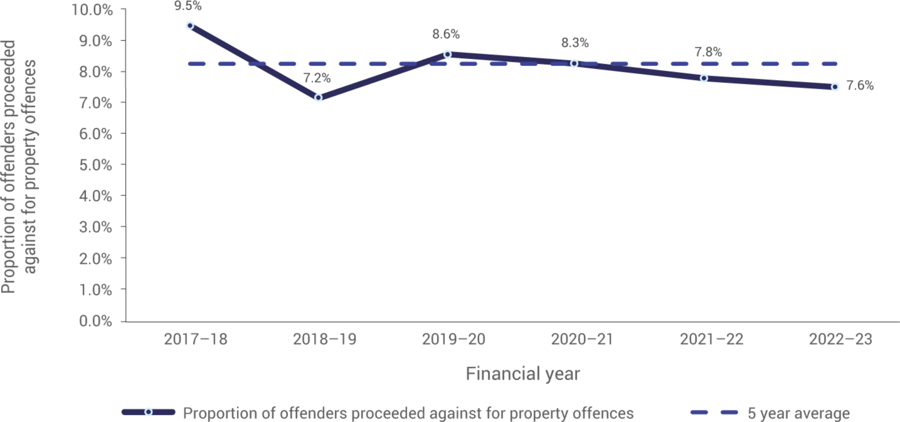 This Figure is a line graph depicting the proportion of offenders proceeded against for property offences over a six-year period, from the 2017-18 financial year to the 2022-23 financial year.