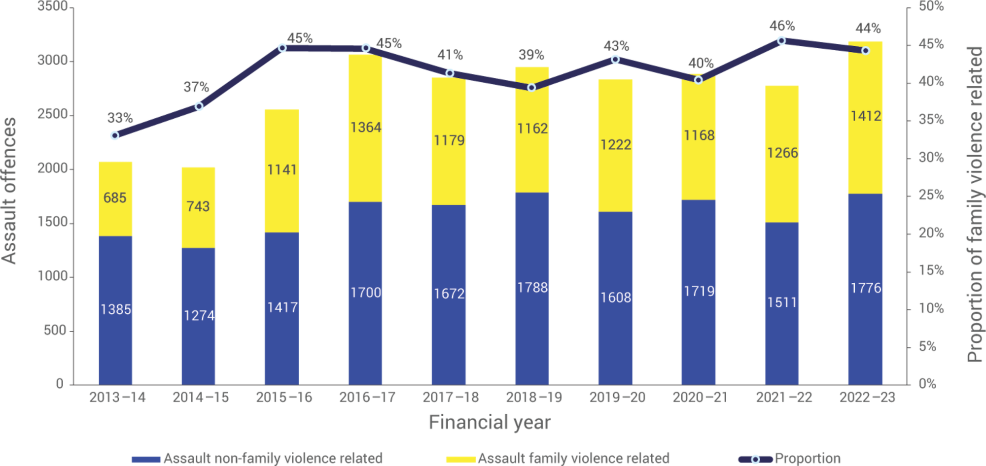 This Figure is a column graph depicting the proportion of family violence related assaults over a 10-year period, from the 2013-14 financial year to the 2022-23 financial year.