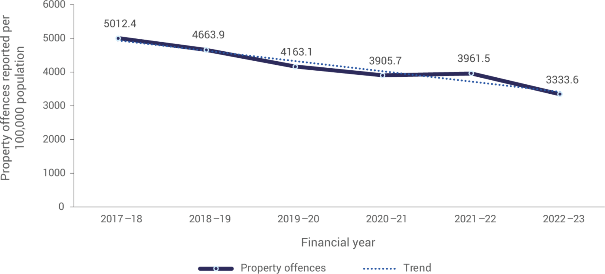 This Figure is a line graph depicting offences reported against property over a six-year period, from the 2017-18 financial year to the 2022-23 financial year.