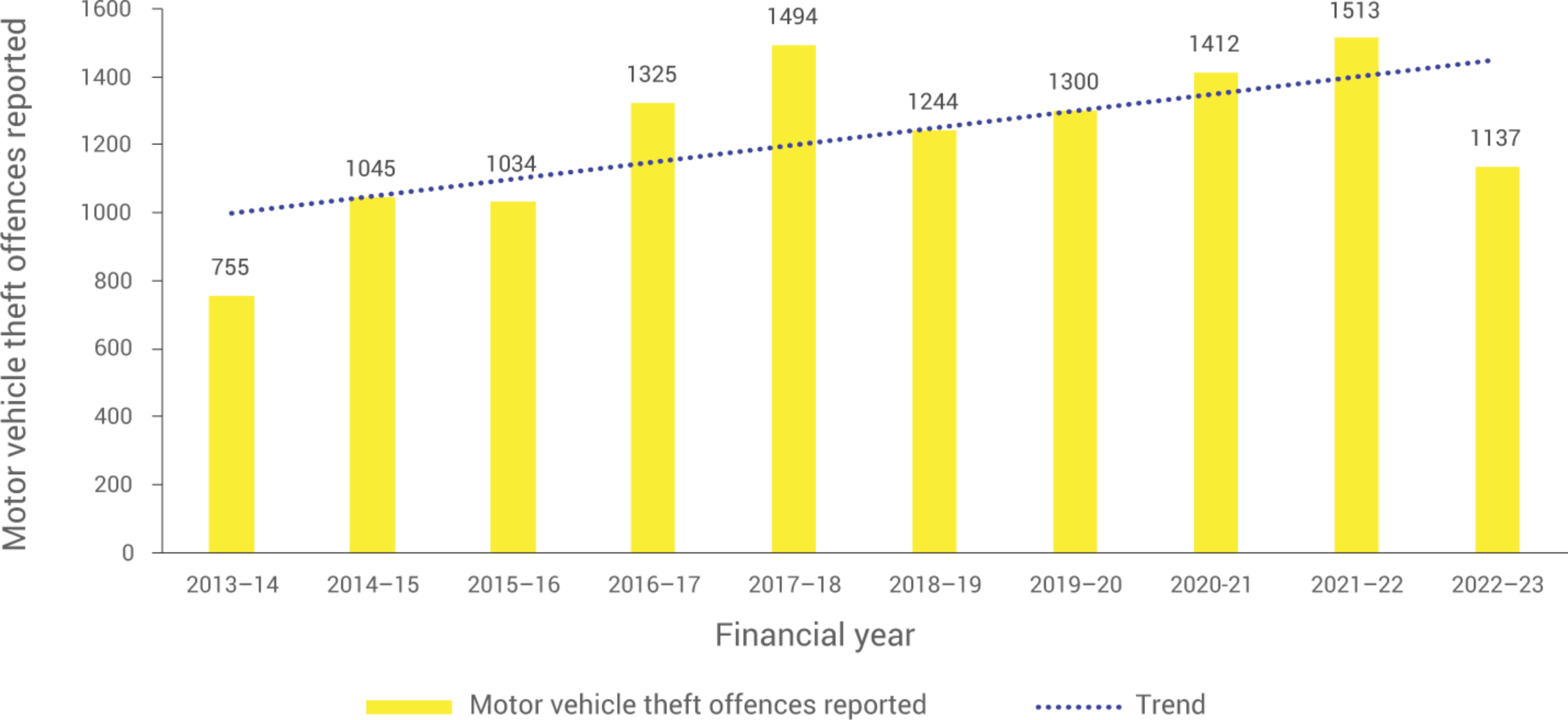 This Figure is a column graph depicting motor vehicle theft offences reported over a ten-year period, from the 2013-14 financial year to the 2022-23 financial year.