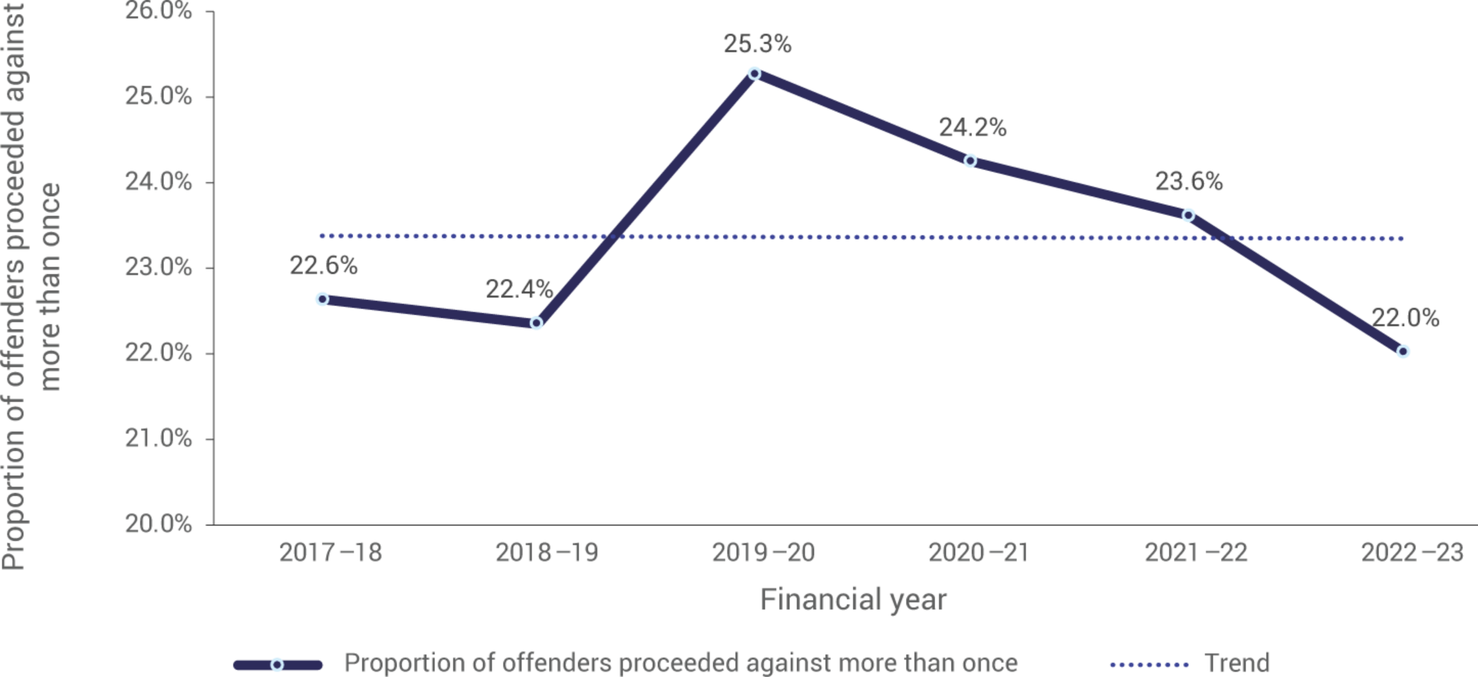 This Figure is a line graph depicting the proportion of offenders proceeded against by police more than once within the previous 12 months over a six-year period, from the 2017-18 financial year to the 2022-23 financial year.